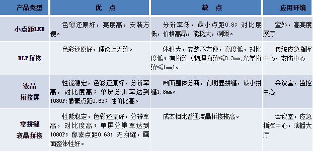 无缝拼接屏参数对比